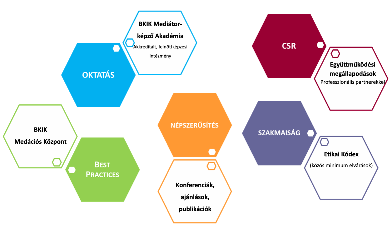mediációs tevékenység